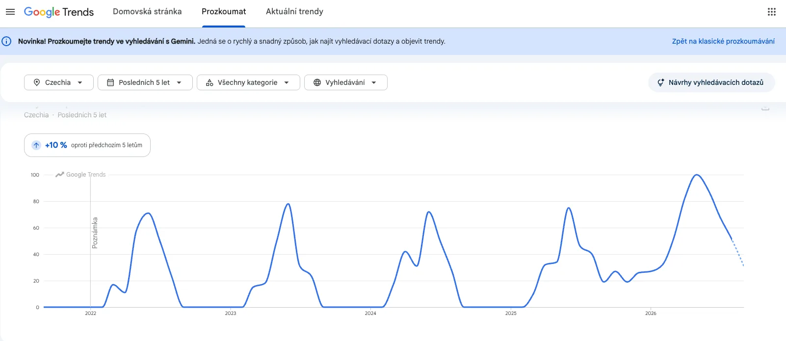Graf Google Trends pro dotaz „opalovací krémy