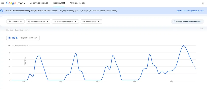 Graf Google Trends pro dotaz „opalovací krémy